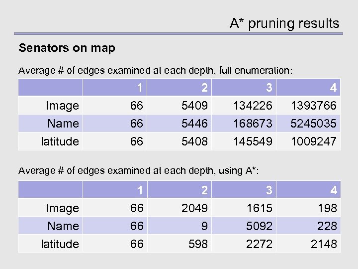 A* pruning results Senators on map Average # of edges examined at each depth,