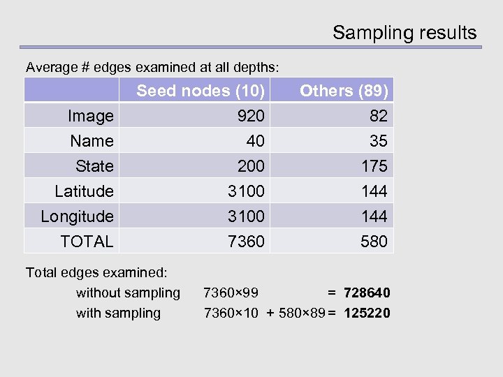 Sampling results Average # edges examined at all depths: Image Name State Seed nodes