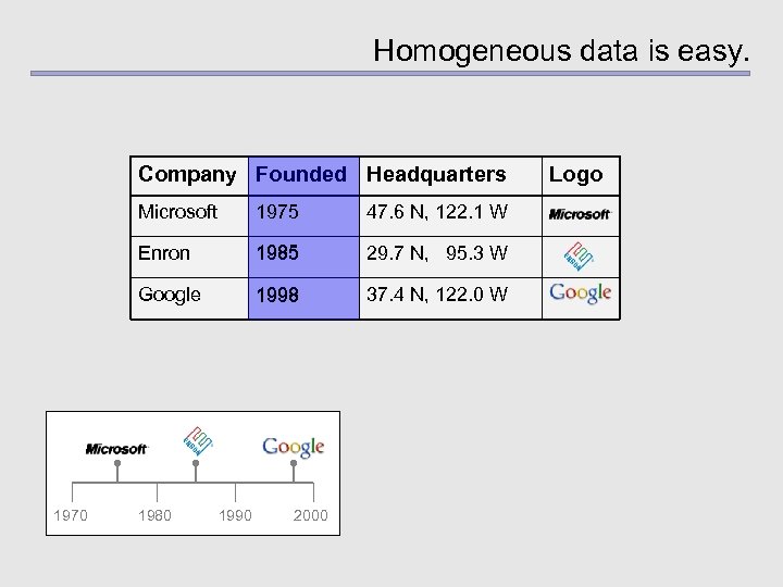 Homogeneous data is easy. Company Founded Headquarters Microsoft 47. 6 N, 122. 1 W