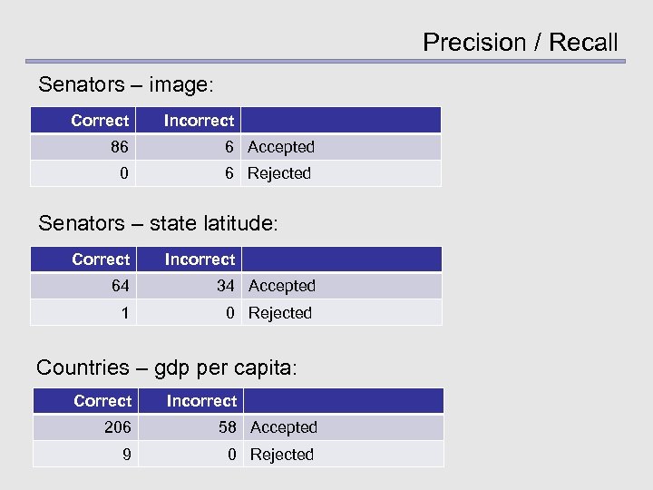 Precision / Recall Senators – image: Correct Incorrect 86 6 Accepted 0 6 Rejected