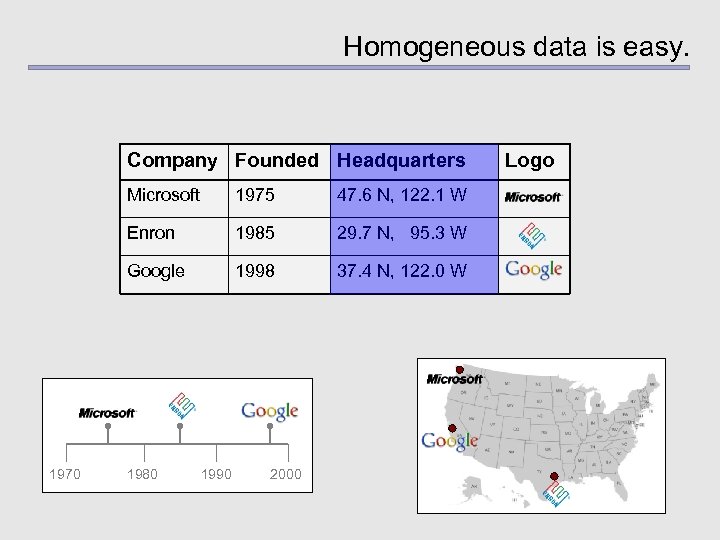 Homogeneous data is easy. Company Founded Headquarters Microsoft 47. 6 N, 122. 1 W