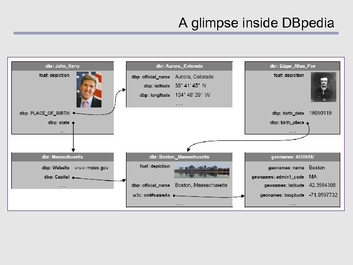 A glimpse inside DBpedia 