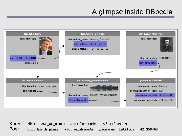 A glimpse inside DBpedia Kerry: Poe: dbp: PLACE_OF_BIRTH dbp: birth_place dbp: latitude w 3