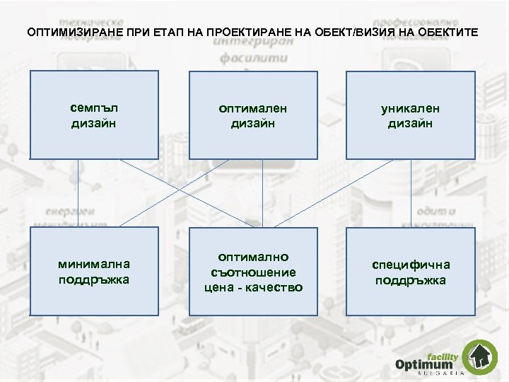 ОПТИМИЗИРАНЕ ПРИ ЕТАП НА ПРОЕКТИРАНЕ НА ОБЕКТ/ВИЗИЯ НА ОБЕКТИТЕ семпъл дизайн оптимален дизайн уникален