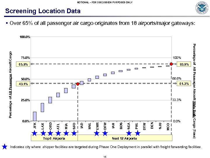 NOTIONAL – FOR DISCUSSION PURPOSES ONLY Screening Location Data § Over 65% of all