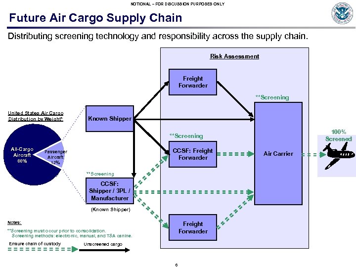 NOTIONAL – FOR DISCUSSION PURPOSES ONLY Future Air Cargo Supply Chain Distributing screening technology
