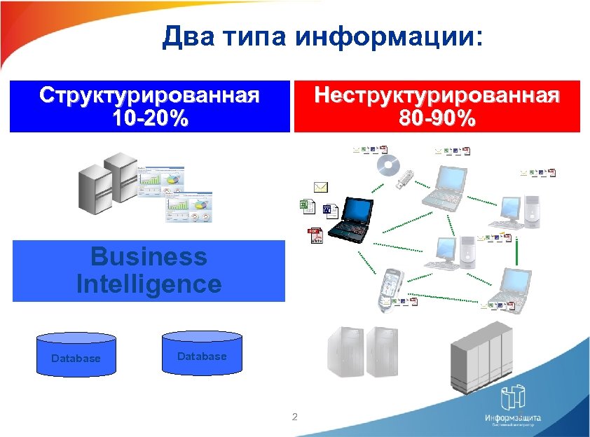 Два типа информации: Структурированная 10 -20% Неструктурированная 80 -90% Business Intelligence Database 2 2