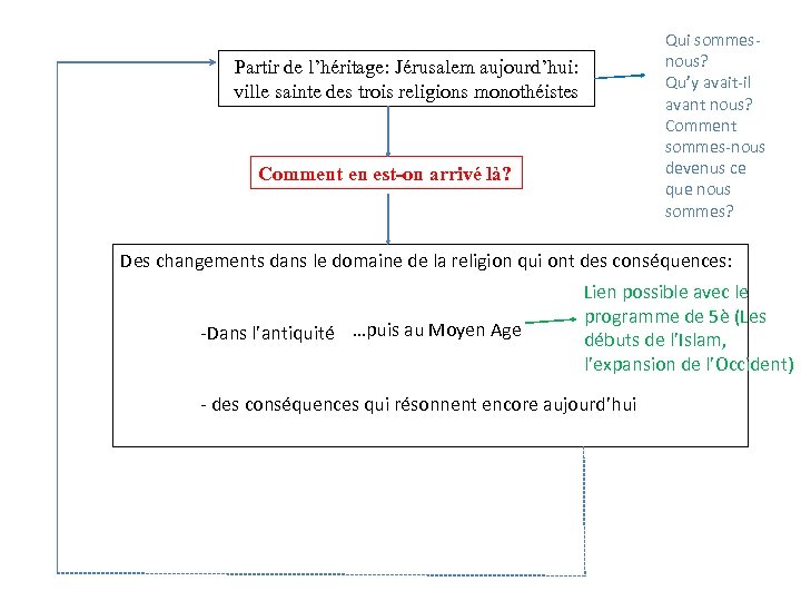 Partir de l’héritage: Jérusalem aujourd’hui: ville sainte des trois religions monothéistes Comment en est-on