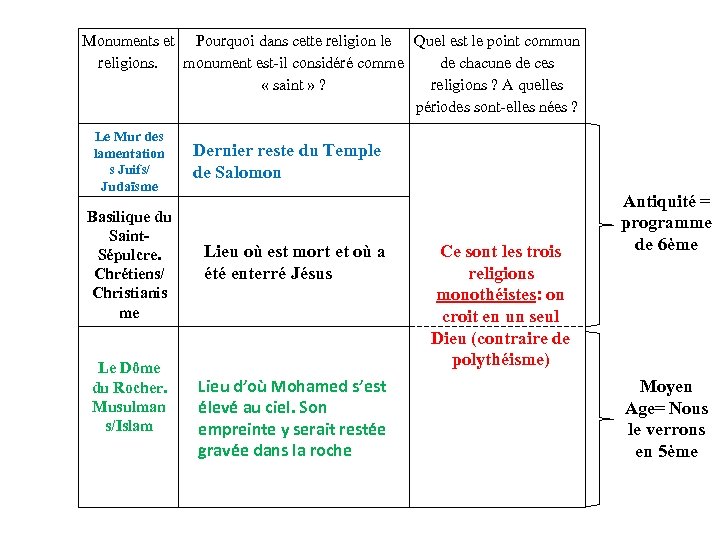 Monuments et Pourquoi dans cette religion le Quel est le point commun religions. monument