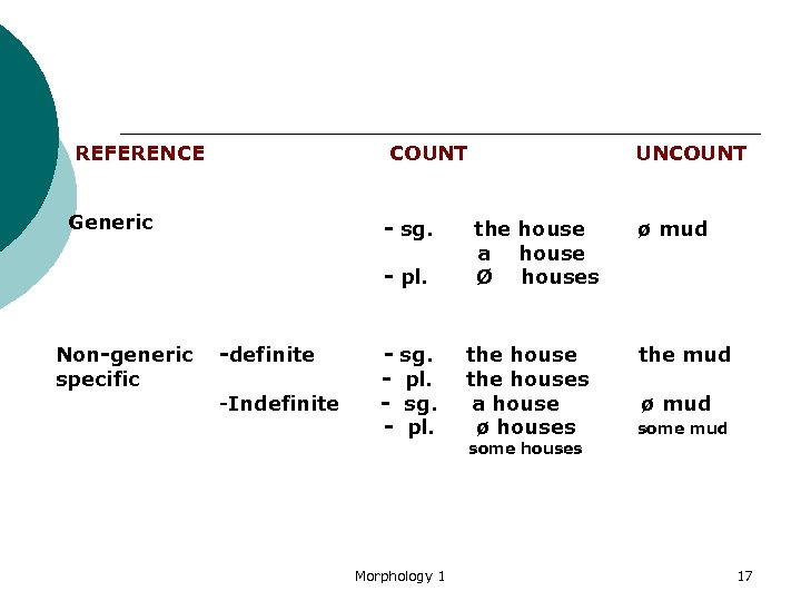 REFERENCE COUNT Generic - sg. - pl. Non-generic specific -definite -Indefinite - sg. pl.