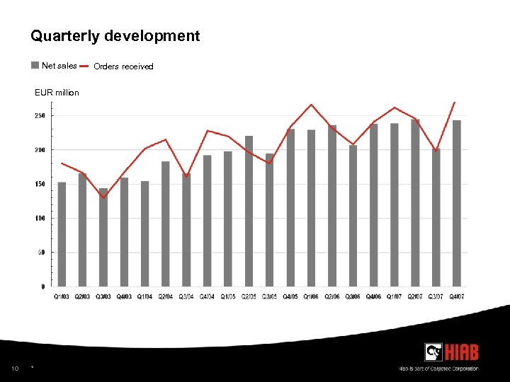 Quarterly development Net sales EUR million 10 * Orders received 