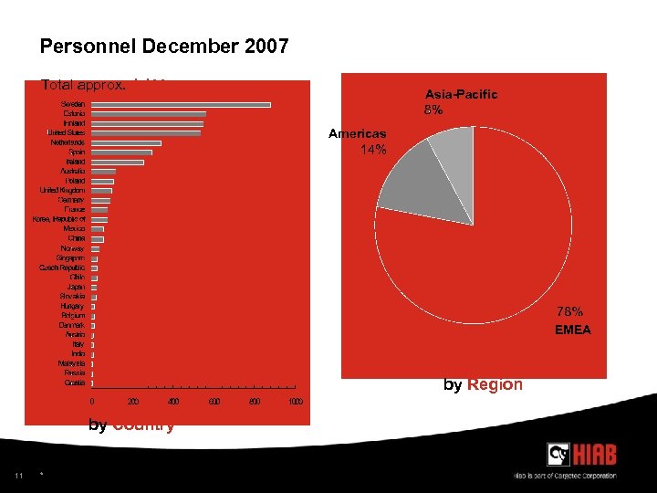 Personnel December 2007 Total approx. 4, 400 Asia-Pacific Americas EMEA by Region by Country
