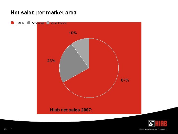 Net sales per market area EMEA Americas Asia-Pacific Hiab net sales 2007: EUR 931