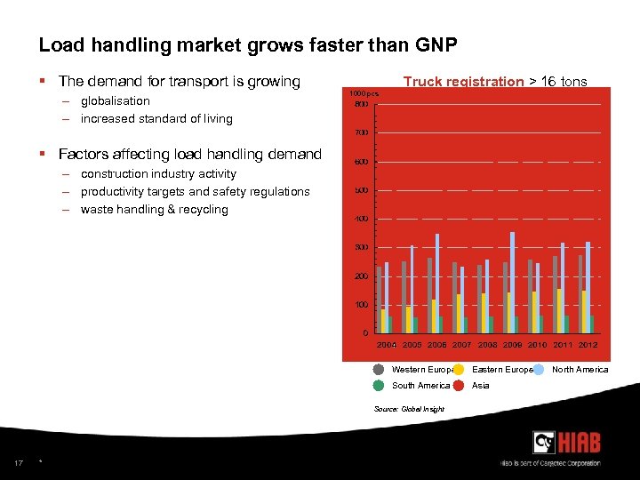 Load handling market grows faster than GNP § The demand for transport is growing