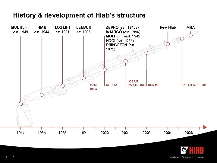 History & development of Hiab’s structure MULTILIFT est. 1949 HIAB est. 1944 LOGLIFT est.