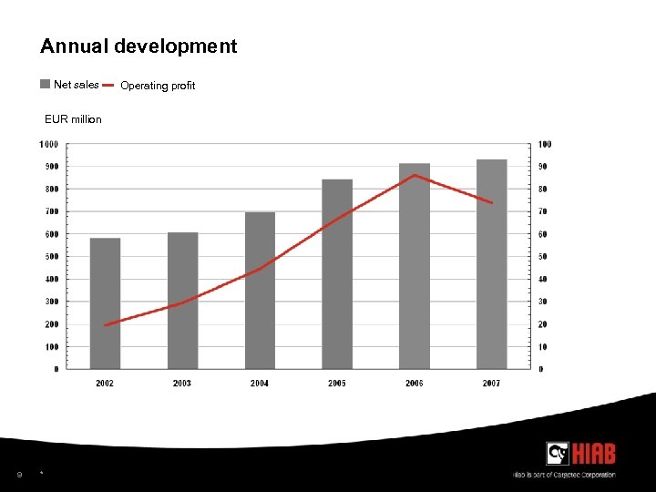 Annual development Net sales EUR million 9 * Operating profit 