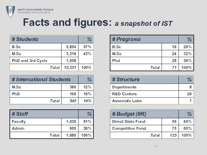 INSTITUTO SUPERIOR TÉCNICO Universidade Técnica de Lisboa Facts and figures: a snapshot of IST