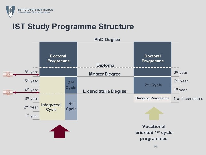 INSTITUTO SUPERIOR TÉCNICO Universidade Técnica de Lisboa IST Study Programme Structure Ph. D Degree