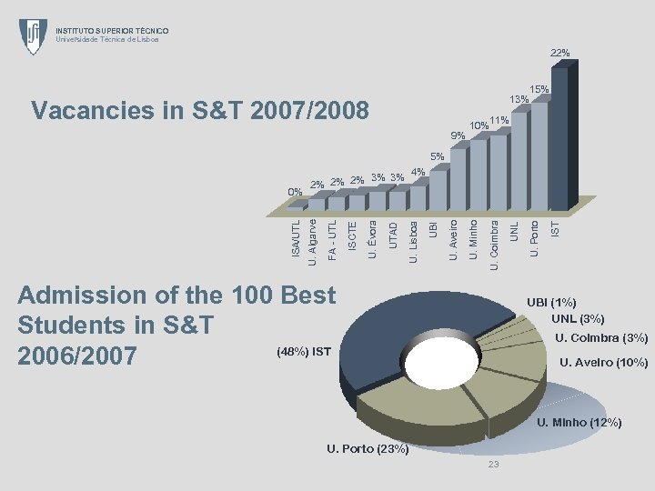 INSTITUTO SUPERIOR TÉCNICO Universidade Técnica de Lisboa 22% 13% Vacancies in S&T 2007/2008 9%