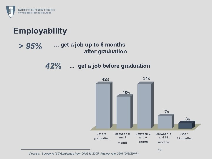 INSTITUTO SUPERIOR TÉCNICO Universidade Técnica de Lisboa Employability > 95% … get a job