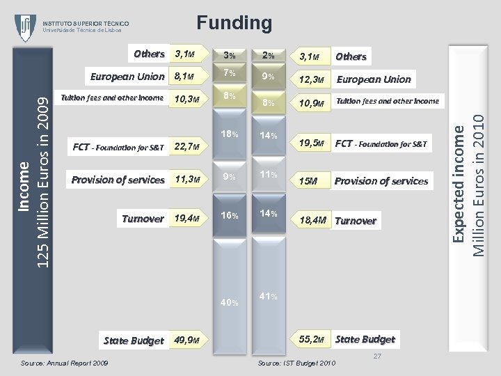 Funding INSTITUTO SUPERIOR TÉCNICO Universidade Técnica de Lisboa 2% 3, 1 M Others 7%