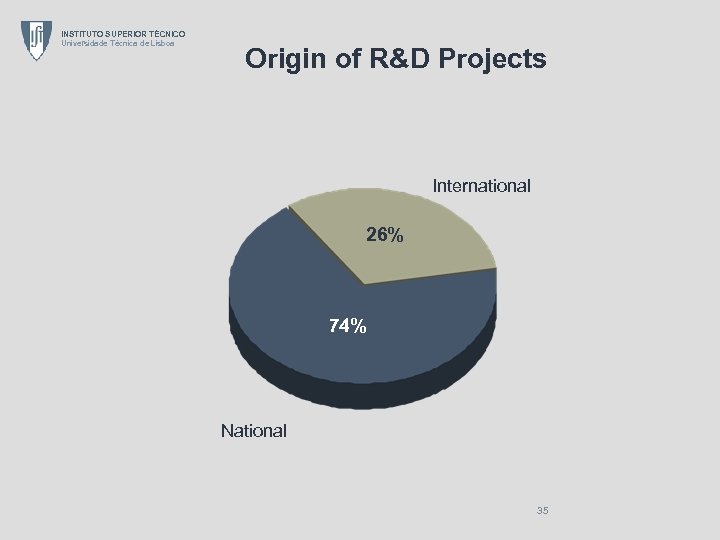 INSTITUTO SUPERIOR TÉCNICO Universidade Técnica de Lisboa Origin of R&D Projects International 26% 74%