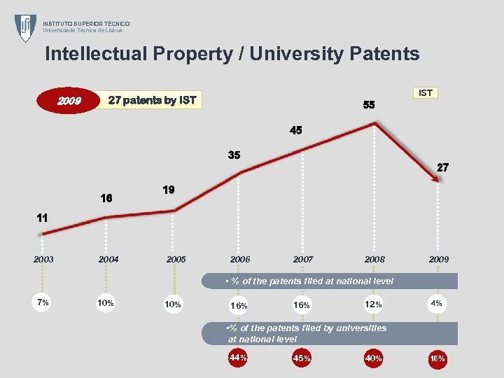 INSTITUTO SUPERIOR TÉCNICO Universidade Técnica de Lisboa Intellectual Property / University Patents 2009 2003