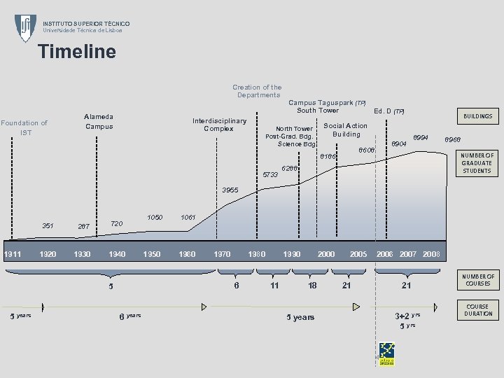 INSTITUTO SUPERIOR TÉCNICO Universidade Técnica de Lisboa Timeline Creation of the Departments Foundation of