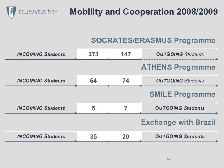 INSTITUTO SUPERIOR TÉCNICO Universidade Técnica de Lisboa Mobility and Cooperation 2008/2009 SOCRATES/ERASMUS Programme INCOMING