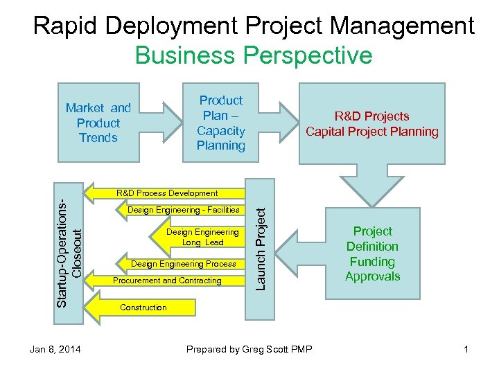 Rapid Deployment Project Management Business Perspective Product Plan – Capacity Planning Market and Product