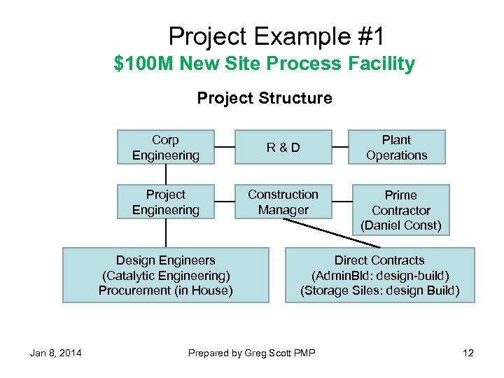 Project Example #1 $100 M New Site Process Facility Project Structure Corp Engineering R&D