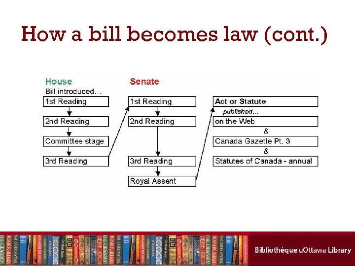 How a bill becomes law (cont. ) 