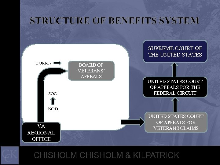 STRUCTURE OF BENEFITS SYSTEM SUPREME COURT OF THE UNITED STATES FORM 9 SOC BOARD