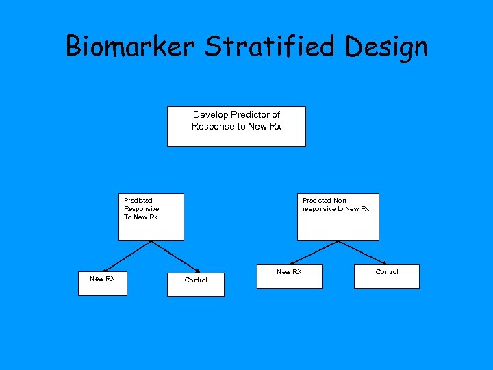 Biomarker Stratified Design Develop Predictor of Response to New Rx Predicted Responsive To New