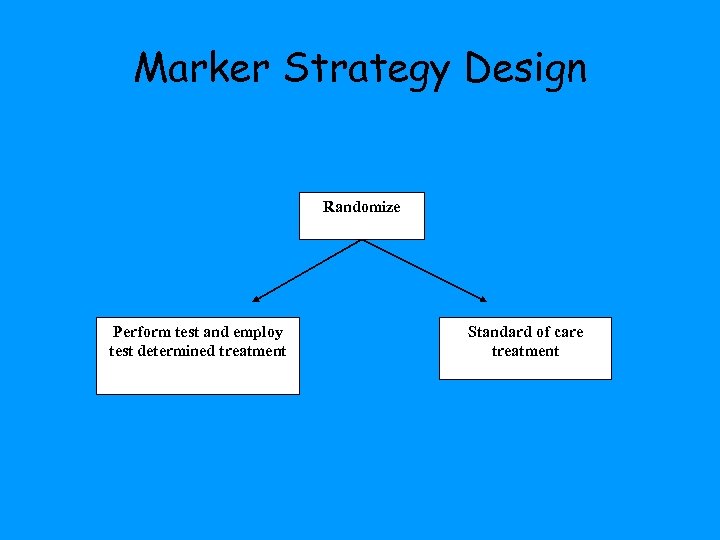 Marker Strategy Design Randomize Perform test and employ test determined treatment Standard of care