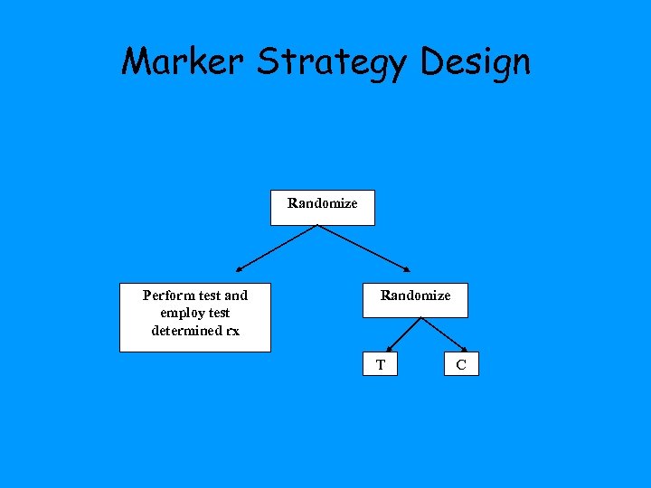 Marker Strategy Design Randomize Perform test and employ test determined rx Randomize T C