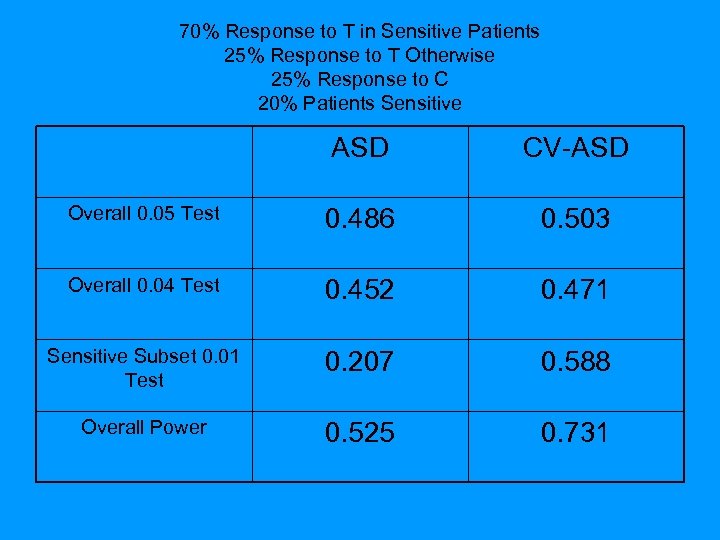 70% Response to T in Sensitive Patients 25% Response to T Otherwise 25% Response