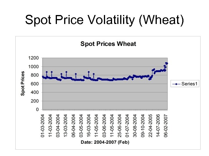 Spot Price Volatility (Wheat) 