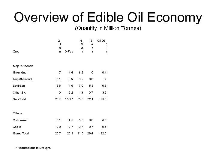 Overview of Edible Oil Economy (Quantity in Million Tonnes) 3 -Feb 4 M a