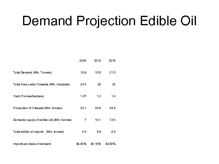 Demand Projection Edible Oil 2004 2010 2015 Total Demand (Mln. Tonnes) 10. 9 15.