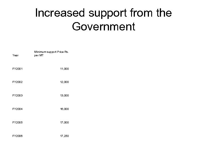 Increased support from the Government Year Minimum support Price Rs. per MT FY 2001