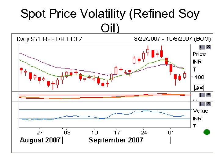 Spot Price Volatility (Refined Soy Oil) 