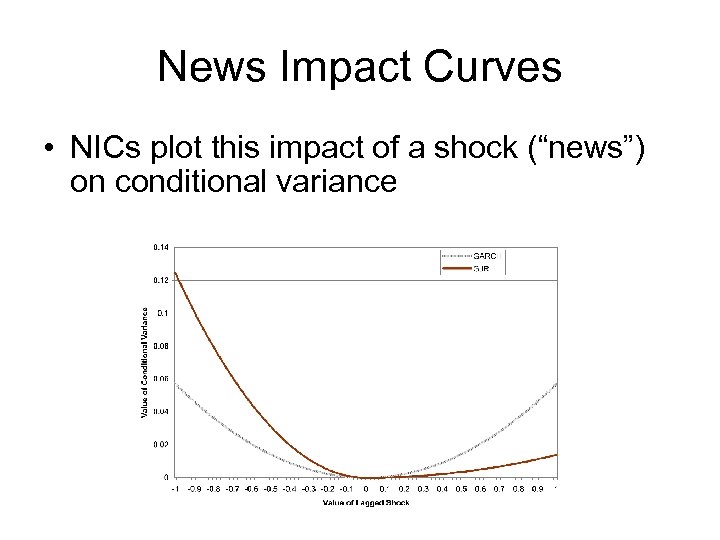 News Impact Curves • NICs plot this impact of a shock (“news”) on conditional