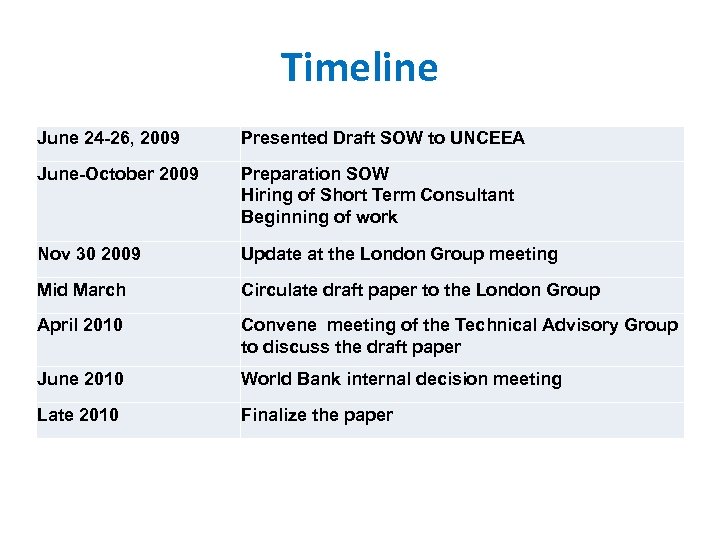 Timeline June 24 -26, 2009 Presented Draft SOW to UNCEEA June-October 2009 Preparation SOW