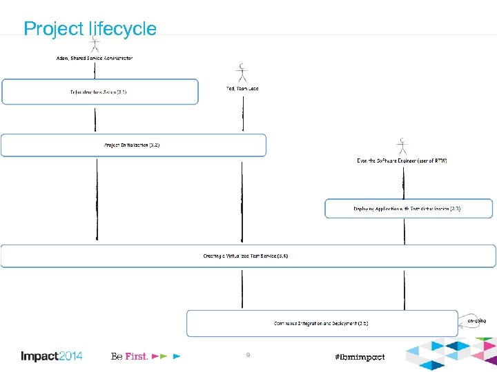 Project lifecycle 9 