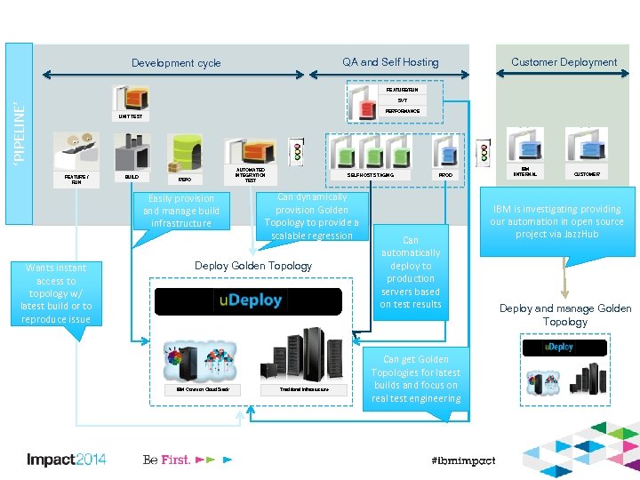 QA and Self Hosting Development cycle Customer Deployment FEATURE/RUN ‘PIPELINE’ SVT PERFORMANCE UNIT TEST
