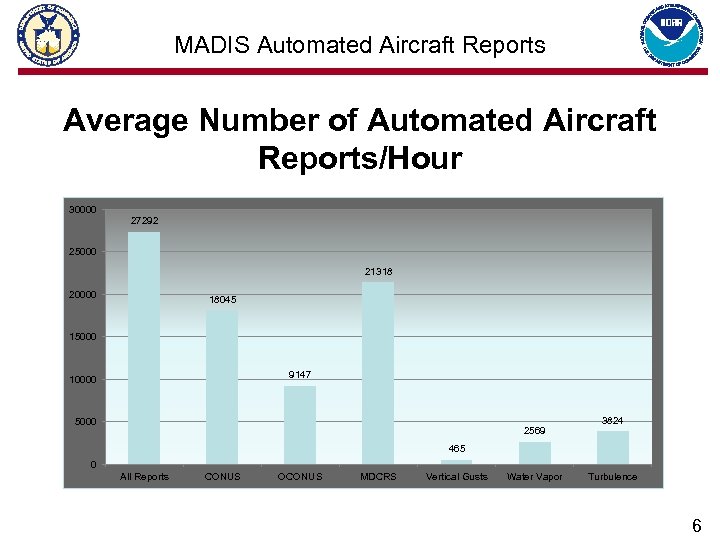 MADIS Automated Aircraft Reports Average Number of Automated Aircraft Reports/Hour 30000 27292 25000 21318