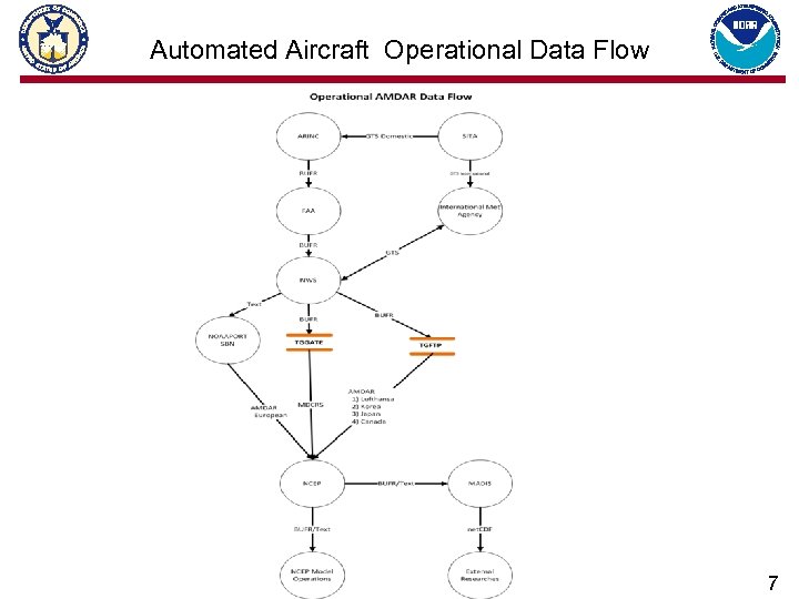 Automated Aircraft Operational Data Flow 7 