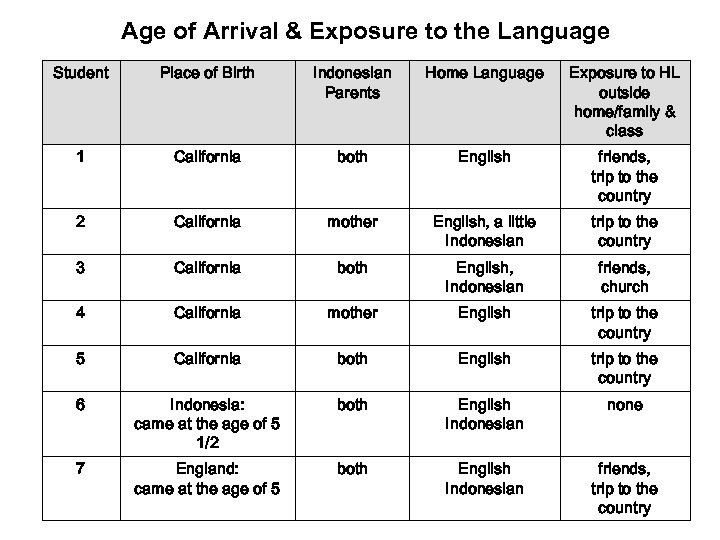 Age of Arrival & Exposure to the Language Student Place of Birth Indonesian Parents