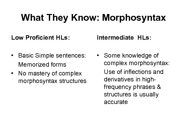 What They Know: Morphosyntax Low Proficient HLs: Intermediate HLs: • Basic Simple sentences: Memorized